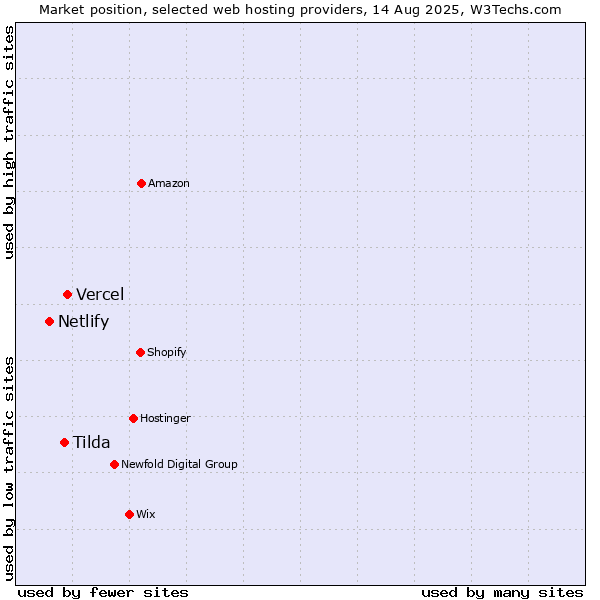 Market position of Vercel vs. Tilda vs. Netlify