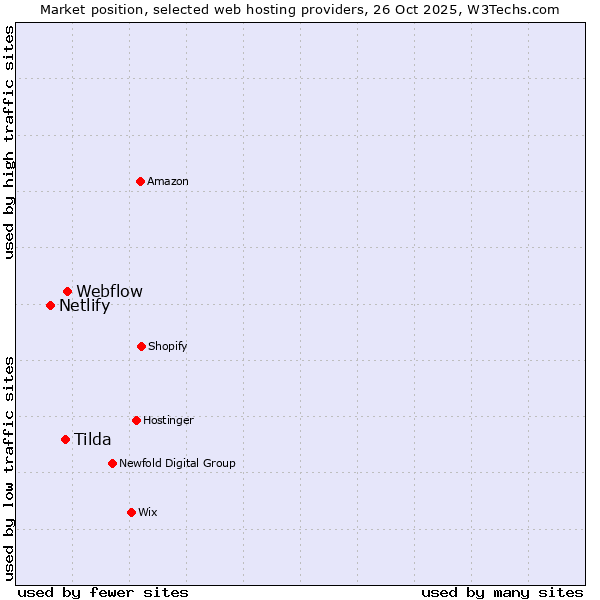 Market position of Webflow vs. Tilda vs. Netlify