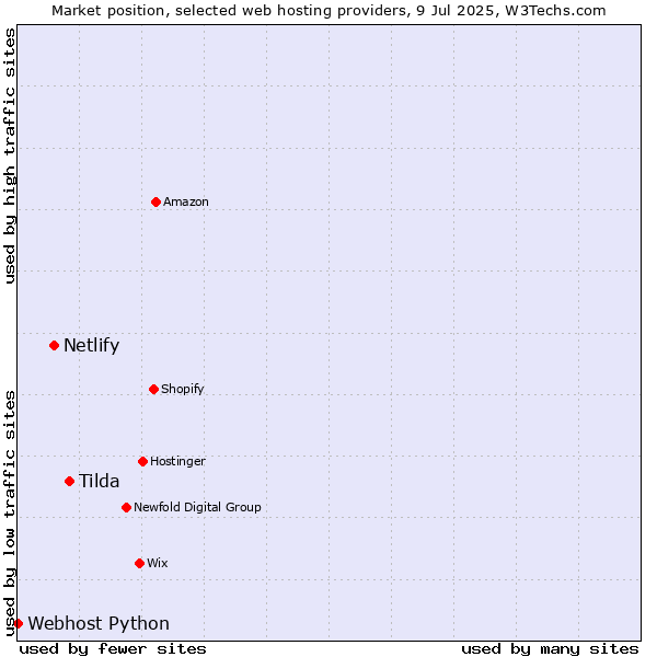 Market position of Tilda vs. Netlify vs. Webhost Python