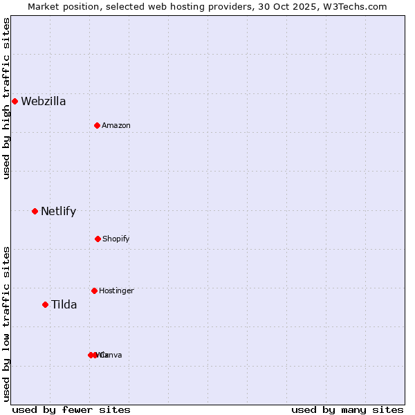Market position of Tilda vs. Netlify vs. Webzilla