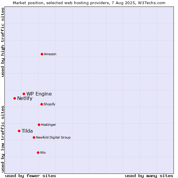Market position of WP Engine vs. Tilda vs. Netlify