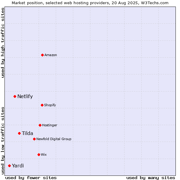 Market position of Tilda vs. Netlify vs. Yardi