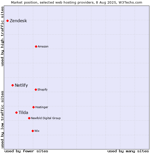 Market position of Tilda vs. Netlify vs. Zendesk
