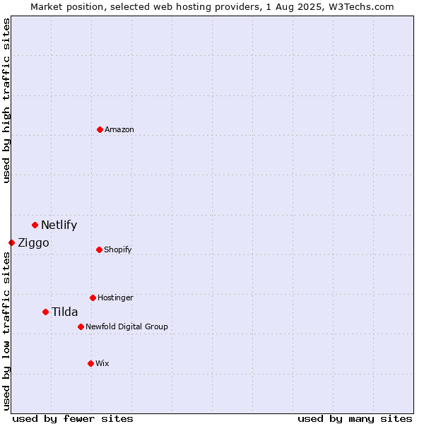 Market position of Tilda vs. Netlify vs. Ziggo