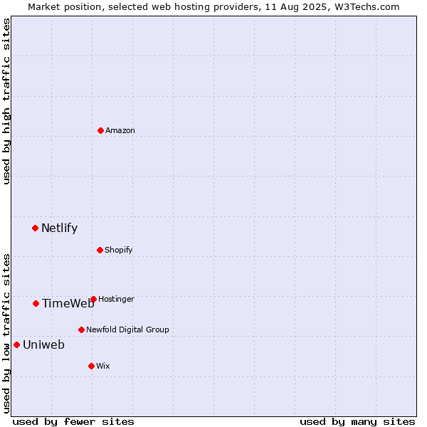 Market position of TimeWeb vs. Netlify vs. Uniweb