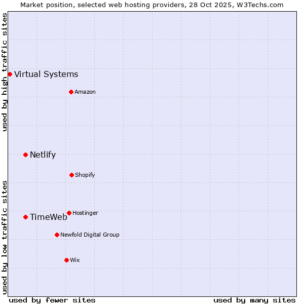 Market position of TimeWeb vs. Netlify vs. Virtual Systems