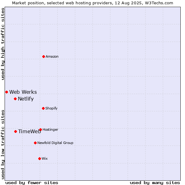 Market position of TimeWeb vs. Netlify vs. Web Werks