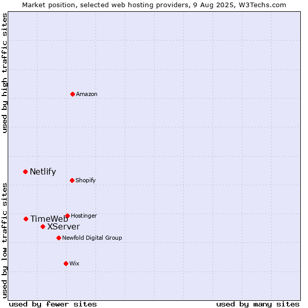 Market position of XServer vs. TimeWeb vs. Netlify