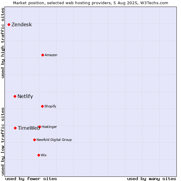 Market position of TimeWeb vs. Netlify vs. Zendesk