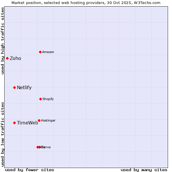 Market position of TimeWeb vs. Netlify vs. Zoho