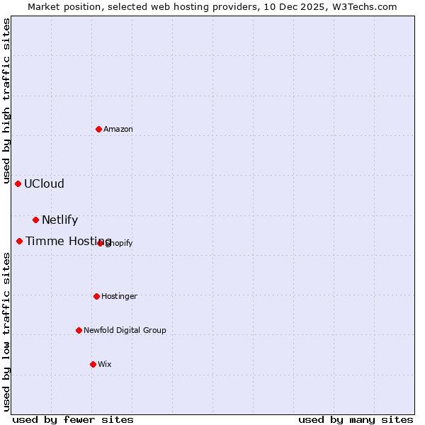 Market position of Netlify vs. Timme Hosting vs. UCloud