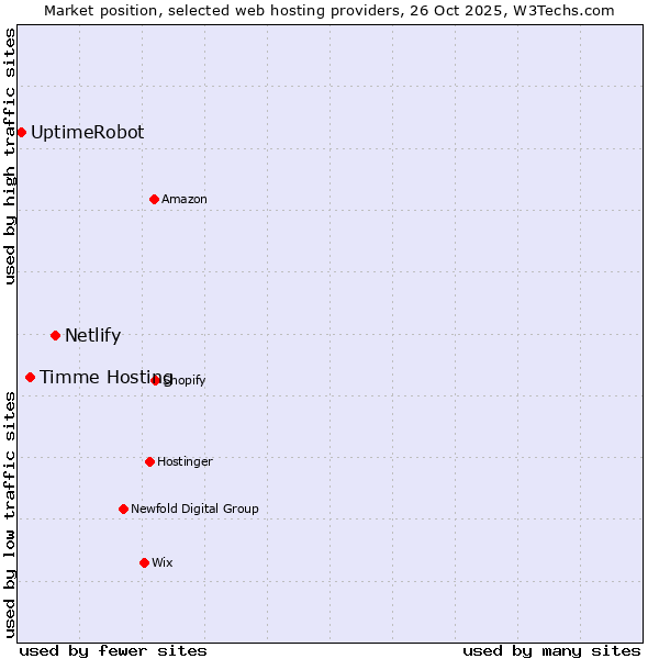 Market position of Netlify vs. Timme Hosting vs. UptimeRobot