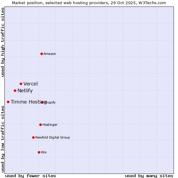 Market position of Vercel vs. Netlify vs. Timme Hosting