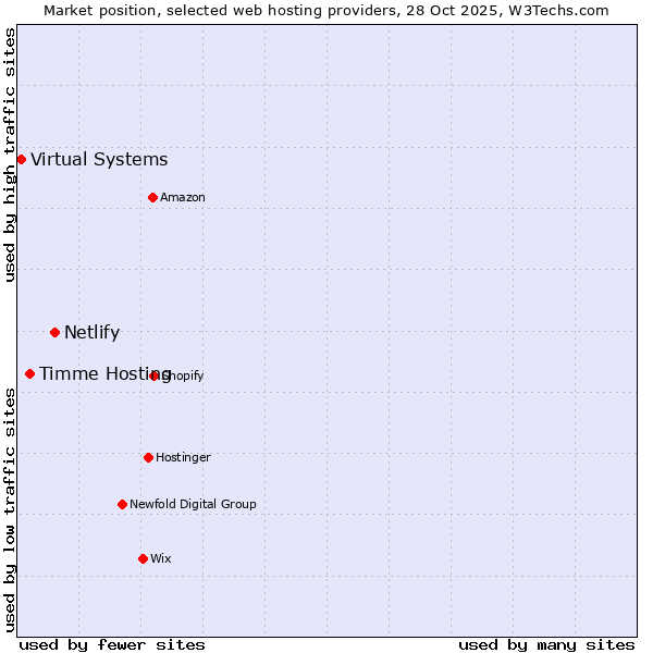 Market position of Netlify vs. Timme Hosting vs. Virtual Systems