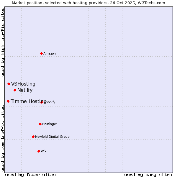Market position of Netlify vs. VSHosting vs. Timme Hosting