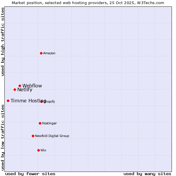 Market position of Webflow vs. Netlify vs. Timme Hosting