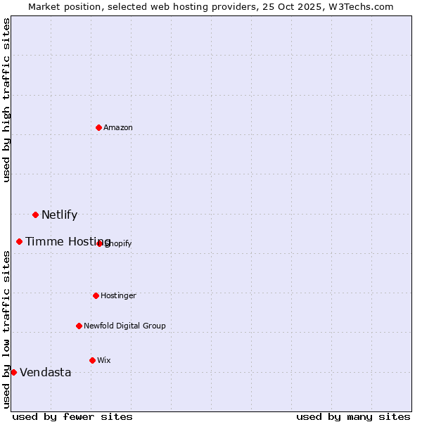 Market position of Netlify vs. Timme Hosting vs. Vendasta
