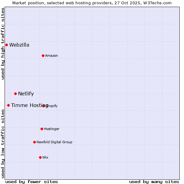 Market position of Netlify vs. Timme Hosting vs. Webzilla