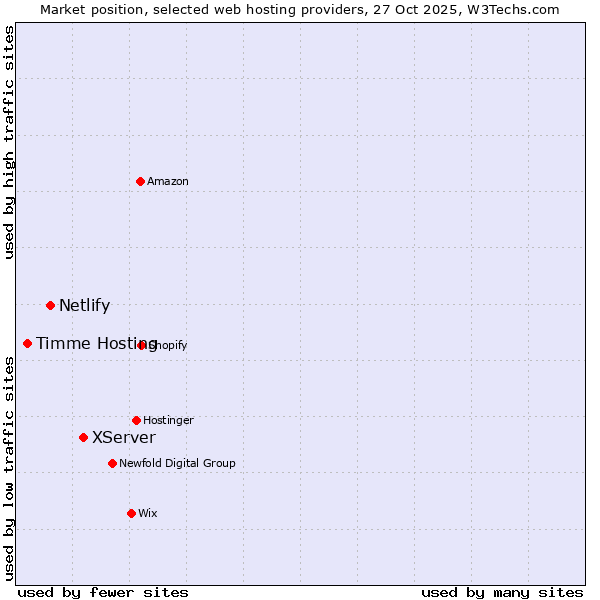 Market position of XServer vs. Netlify vs. Timme Hosting