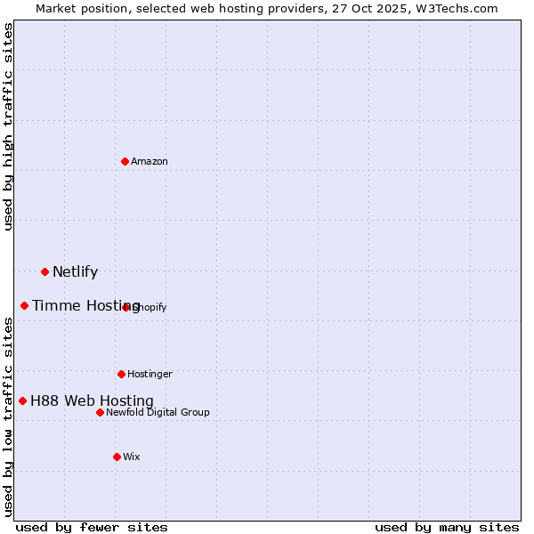 Market position of Netlify vs. Timme Hosting vs. H88 Web Hosting