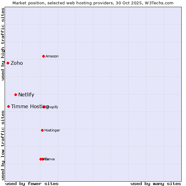 Market position of Netlify vs. Timme Hosting vs. Zoho