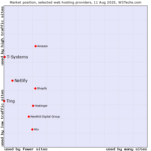 Market position of Netlify vs. T-Systems vs. Ting