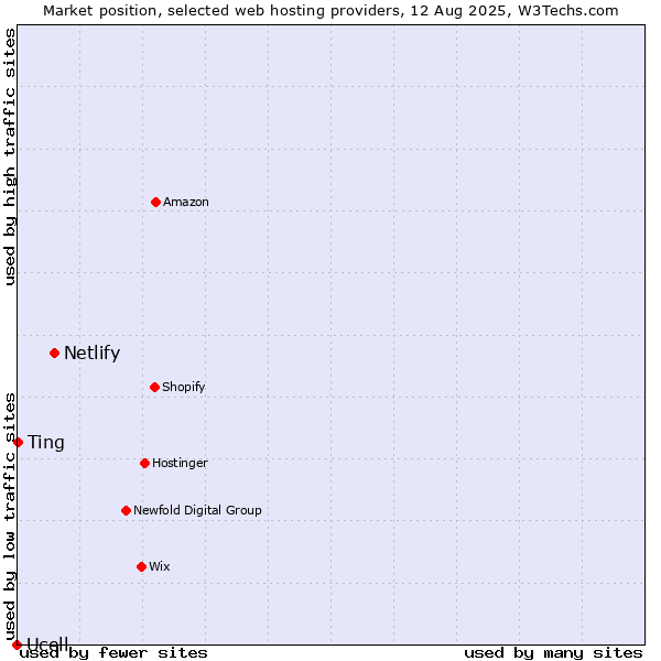 Market position of Netlify vs. Ting vs. Ucell