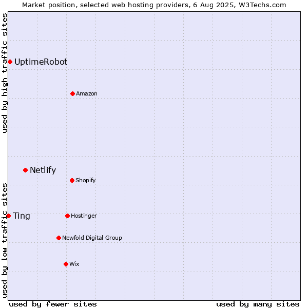 Market position of Netlify vs. UptimeRobot vs. Ting