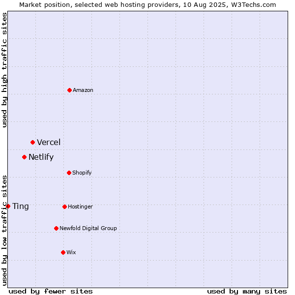 Market position of Vercel vs. Netlify vs. Ting