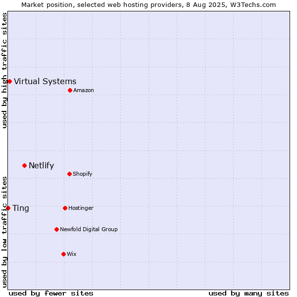 Market position of Netlify vs. Virtual Systems vs. Ting