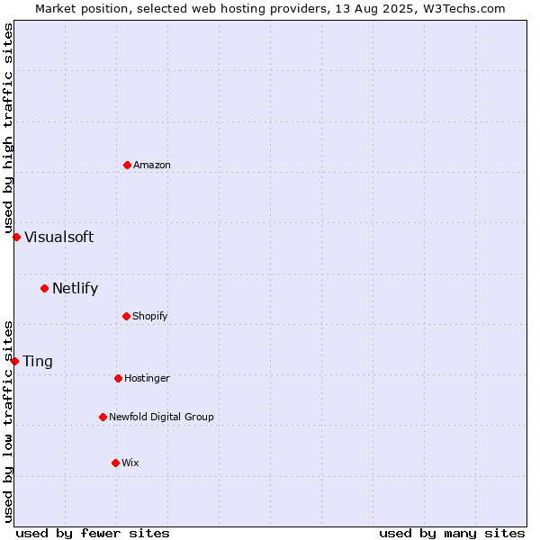Market position of Netlify vs. Visualsoft vs. Ting