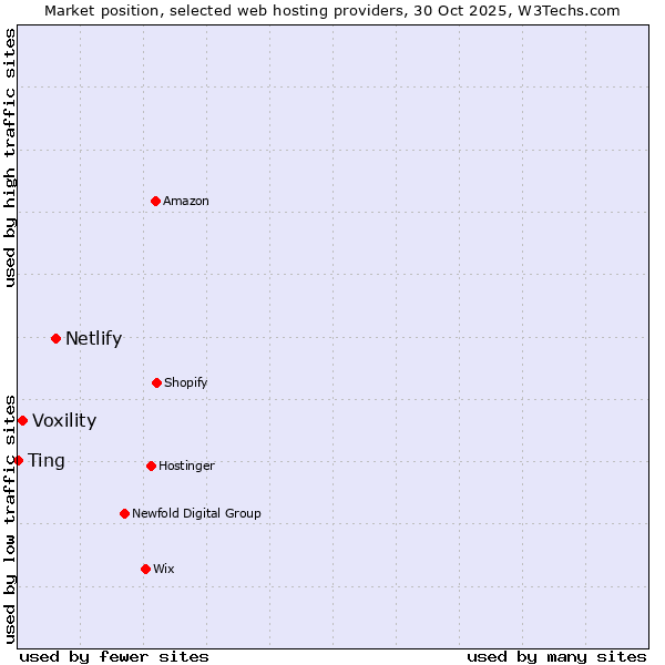 Market position of Netlify vs. Voxility vs. Ting