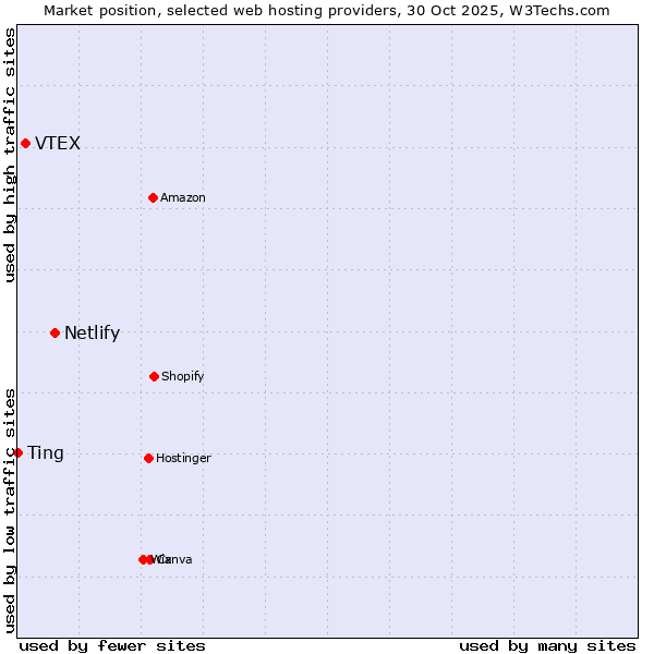 Market position of Netlify vs. VTEX vs. Ting