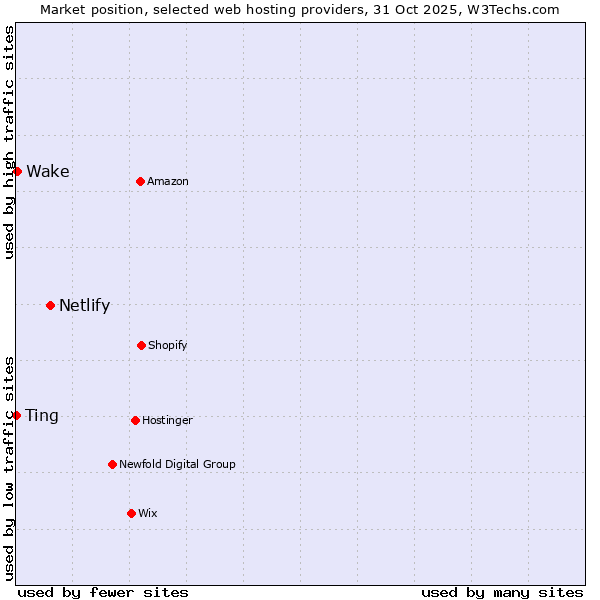 Market position of Netlify vs. Wake vs. Ting