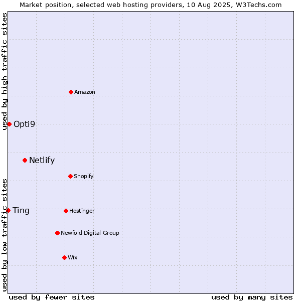 Market position of Netlify vs. Opti9 vs. Ting