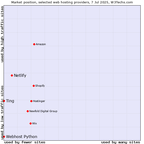 Market position of Netlify vs. Ting vs. Webhost Python