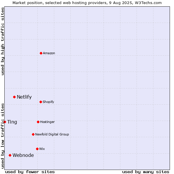 Market position of Netlify vs. Webnode vs. Ting