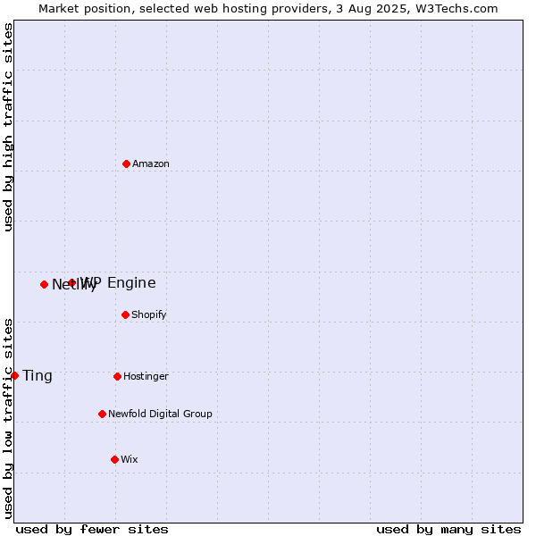 Market position of WP Engine vs. Netlify vs. Ting