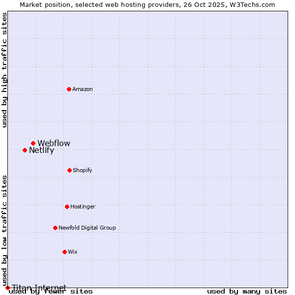 Market position of Webflow vs. Netlify vs. Titan Internet