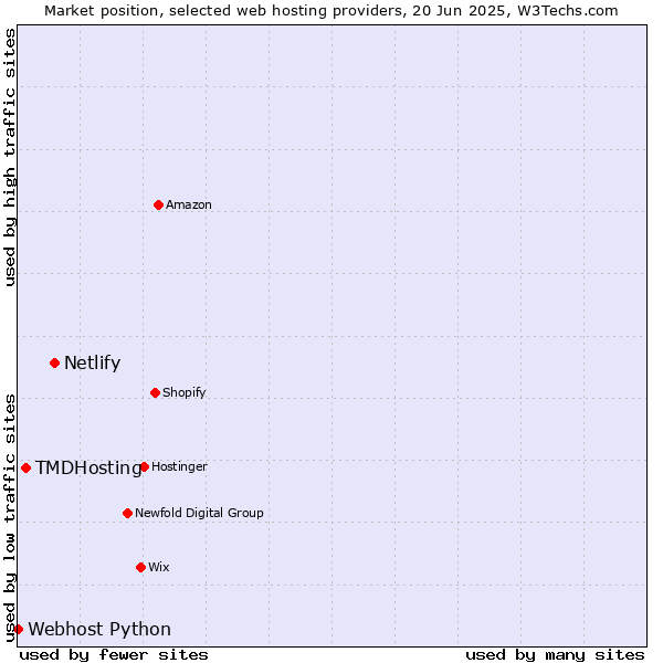 Market position of Netlify vs. TMDHosting vs. Webhost Python