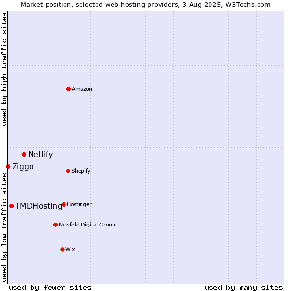 Market position of Netlify vs. TMDHosting vs. Ziggo