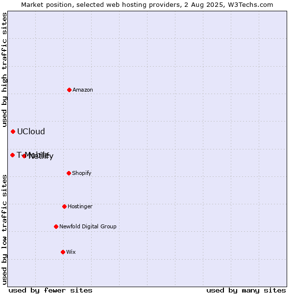 Market position of Netlify vs. UCloud vs. T-Mobile