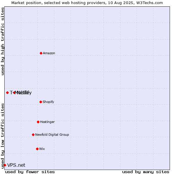 Market position of Netlify vs. T-Mobile vs. VPS.net