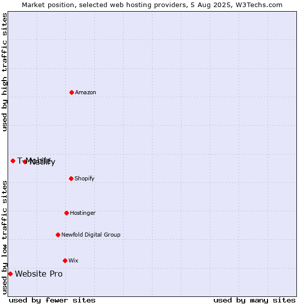 Market position of Netlify vs. T-Mobile vs. Website Pro
