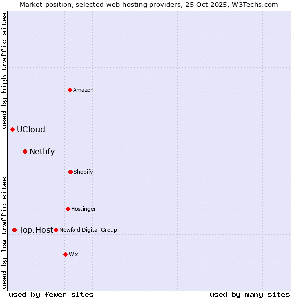 Market position of Netlify vs. Top.Host vs. UCloud
