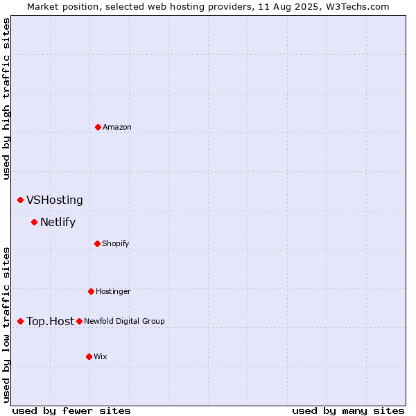 Market position of Netlify vs. VSHosting vs. Top.Host