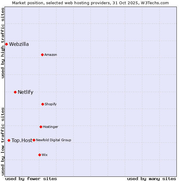 Market position of Netlify vs. Top.Host vs. Webzilla
