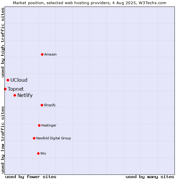 Market position of Netlify vs. UCloud vs. Topnet