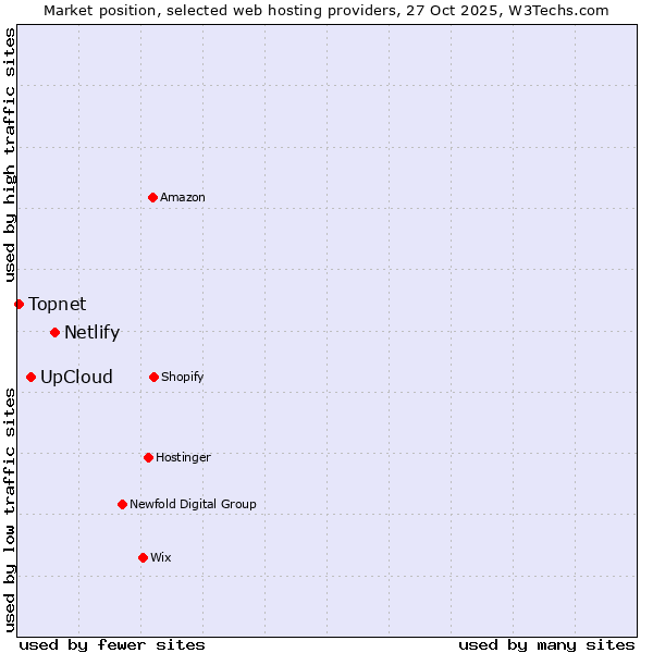 Market position of Netlify vs. UpCloud vs. Topnet