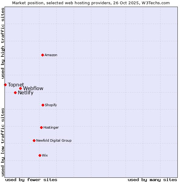 Market position of Webflow vs. Netlify vs. Topnet
